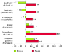 Change in selected end user energy prices and taxes between 1991 and 2004 or 2005, EU-15