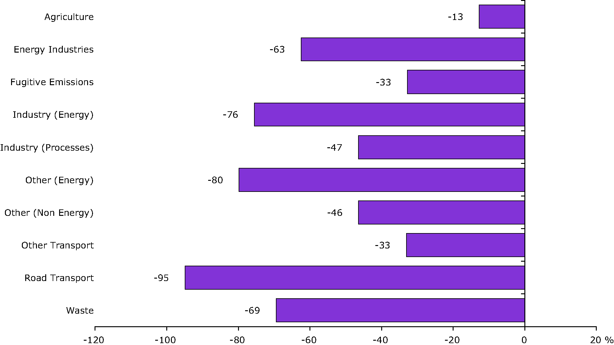 Change in sulphur dioxide emissions for each sector between 1990 and 2007 (EEA member countries)