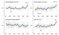 Change in temperature for the Greater Alpine Region, 1760–2007: Single years and 20-year smoothed mean series