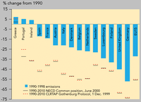 Change in total acidifying substance emissions since 1990 compared with the 2010 targets, EU15