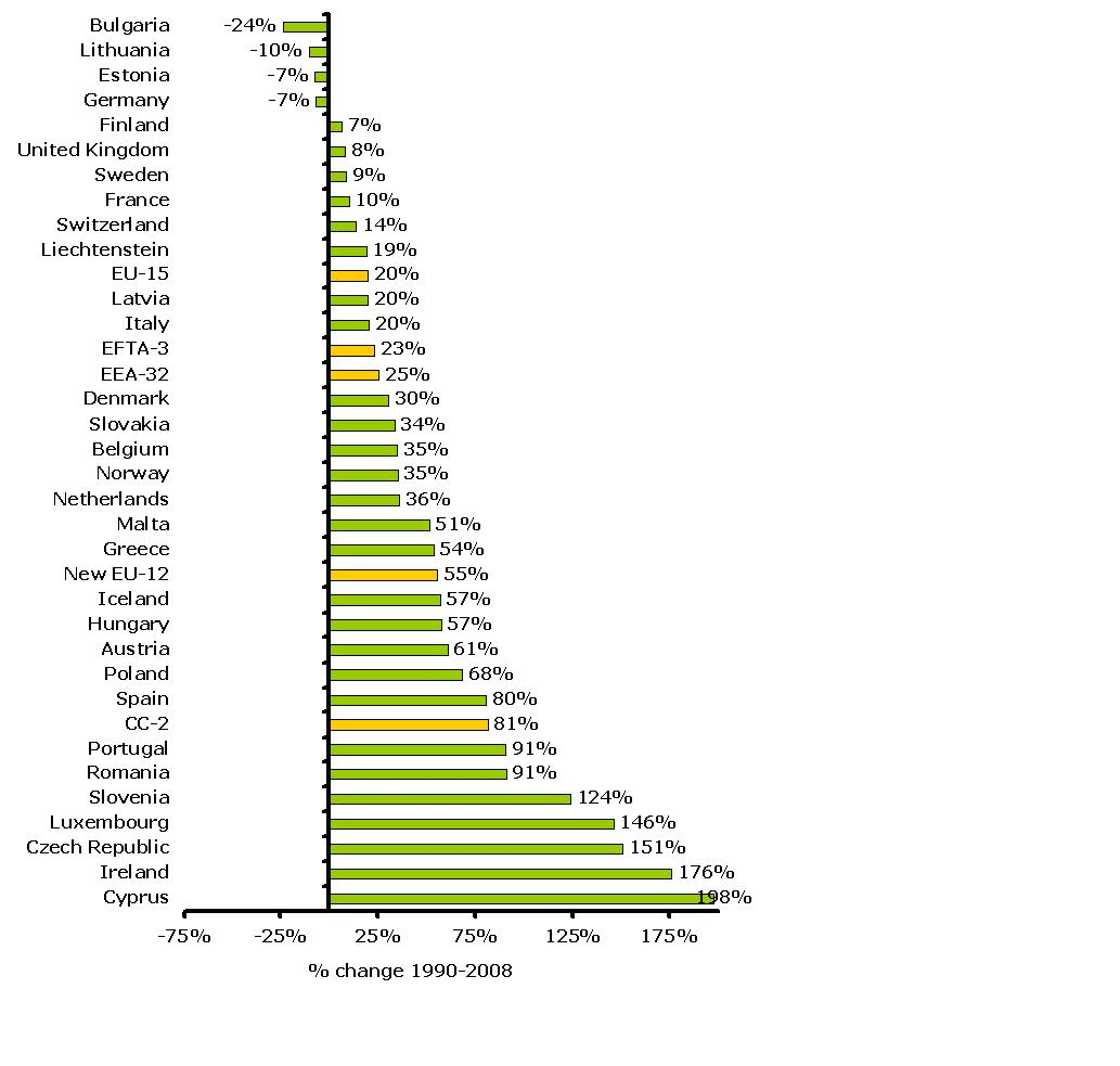 Change in total GHG emissions from transport