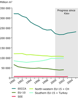 Change in total water abstraction in the period 1990-2005