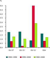 % change transport final energy consumption per person by period