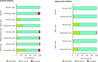 Change in winter nitrate and phosphate concentrations in coastal and open waters of the north Atlantic (mostly Celtic Seas), Baltic, Mediterranean (Italian coastal waters only) and North Seas (% of stations, 1985-2004/2005)