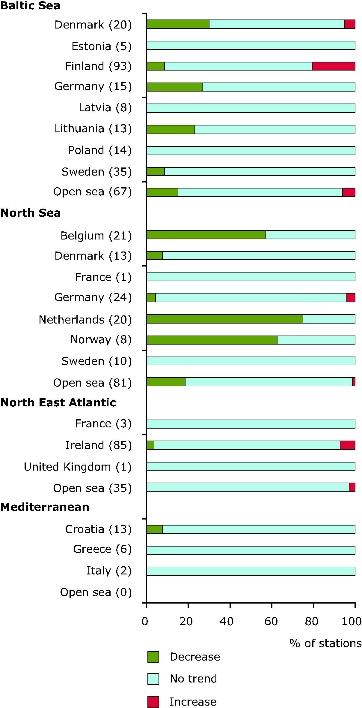 Change in winter orthophosphate concentrations in coastal and open waters of the North East Atlantic, Baltic, Mediterranean and North Seas