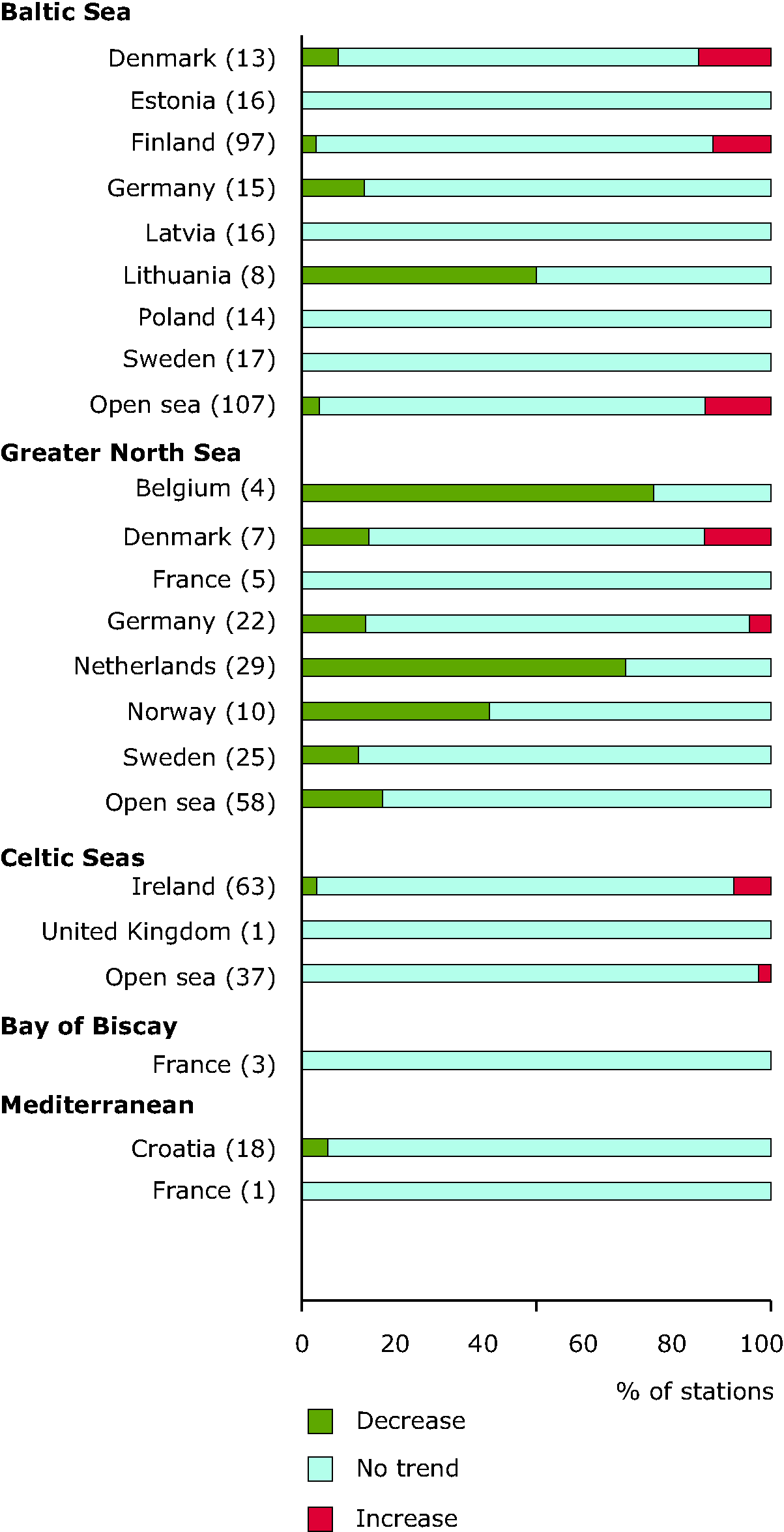 Trend in winter orthophosphate concentrations in coastal and open waters of the Baltic, North East Atlantic (Greater North Sea, Celtic Seas, Bay of Biscay), and Mediterranean Sea (Western Mediterranean Sea, Adriatic Sea), 1985 - 2010