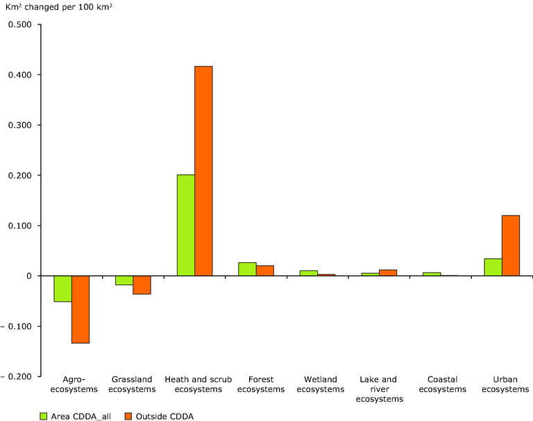 Changes in broad ecosystem‑types between 2000 and 2006 inside and outside nationally designated areas - eps file