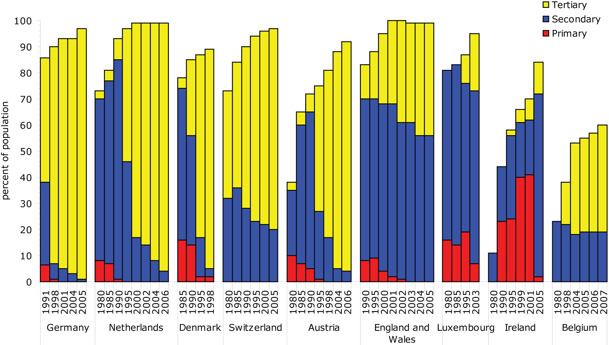 Changes in wastewater treatment in Western European countries between 1980s and 2007 