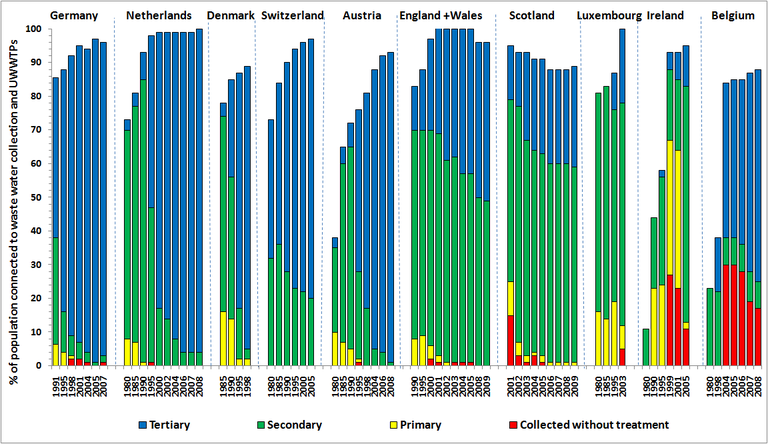 https://www.eea.europa.eu/data-and-maps/figures/changes-in-changes-in-wastewater-treatment-in-countries-of-europe-between-1980s-and-2005-western-2/csi24_waste_treatment_type_western_update_041107.xls/image_large