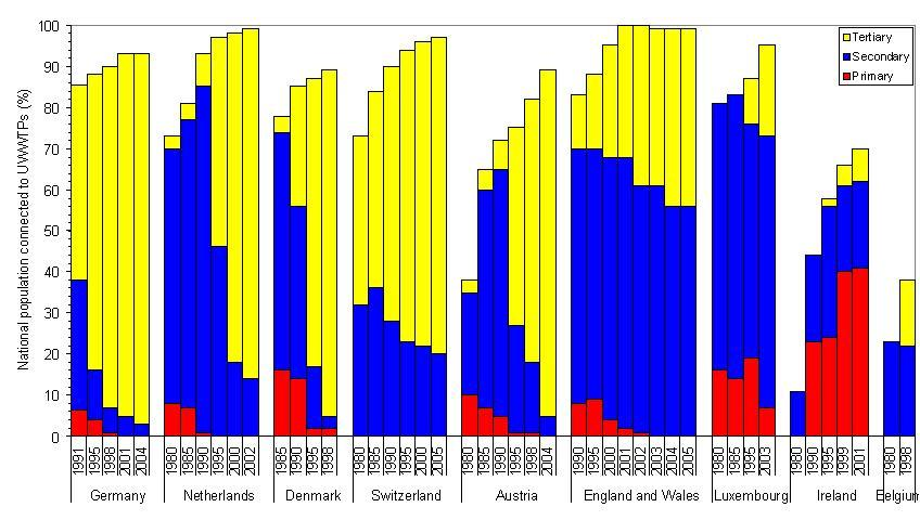 Changes in Changes in wastewater treatment in countries of Europe between 1980s and 2005 (Western)