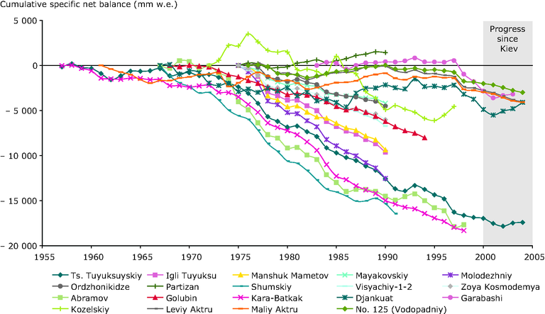 Changes In Cumulative Net Balance Of Glaciers For EECCA Countries.