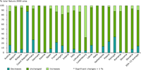 Changes in diffuse pressure from intensive agriculture in Natura 2000 sites, 1990–2006