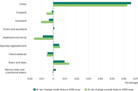 Changes in ecosystem extent inside and outside Natura 2000 areas								