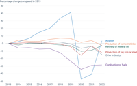 Changes in emissions covered by the EU Emissions Trading System by sector, 2013-2022, relative to 2013