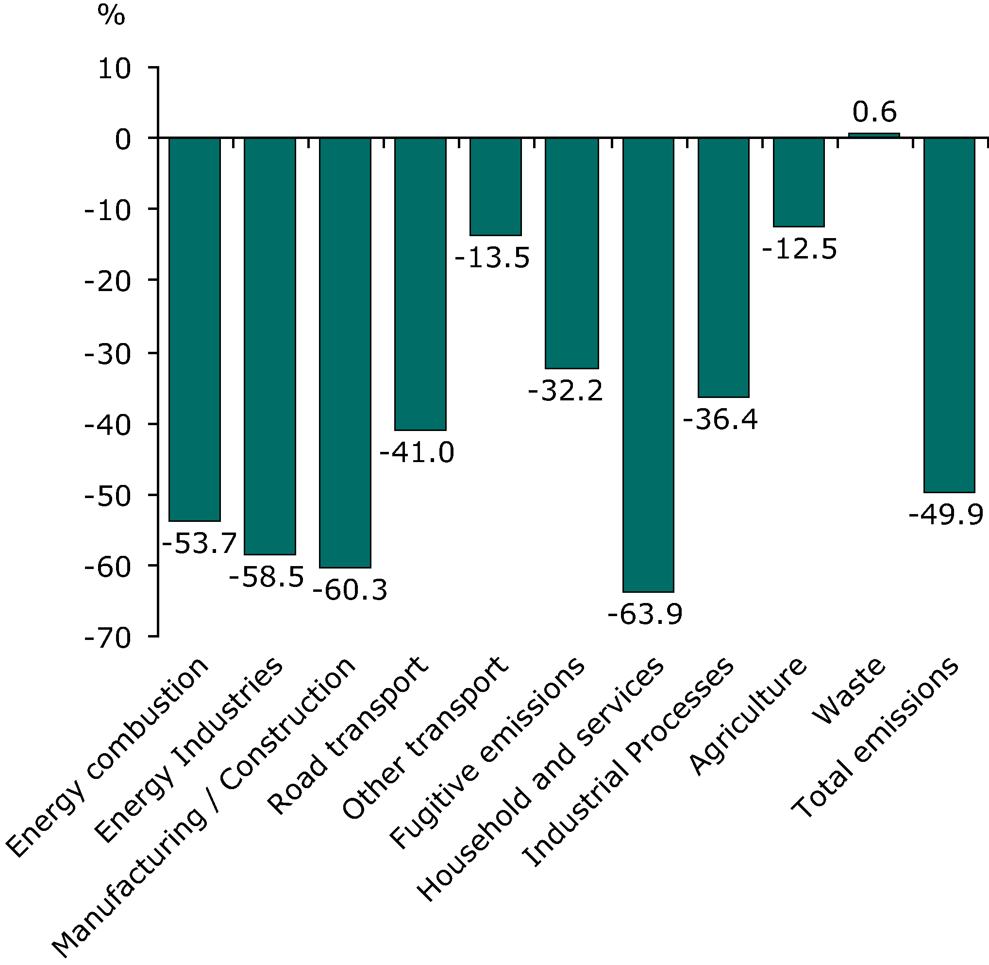 Changes (%) in emissions of acidifying pollutants by source category, 1990-2007, EEA-27 (weighted by acid equivalency factors)