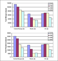 Changes in emissions of nutrients in regions of Europe between 1970 and 2000.