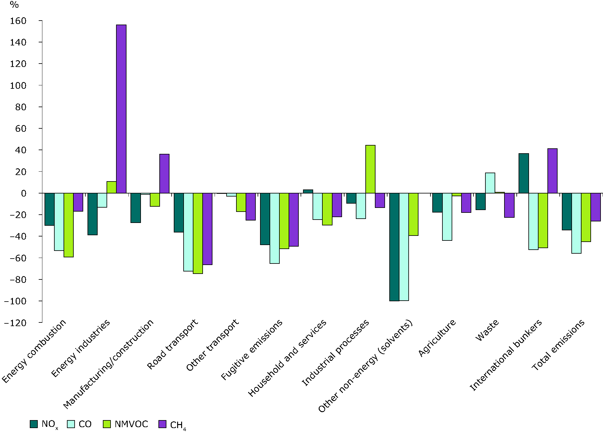 Changes (%) in emissions of ozone precursors by source category, 1990-2008, EEA-32