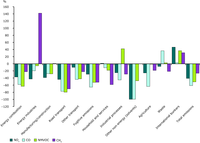 Changes (%) in emissions of ozone precursors by sector, 1990-2009, EEA-32