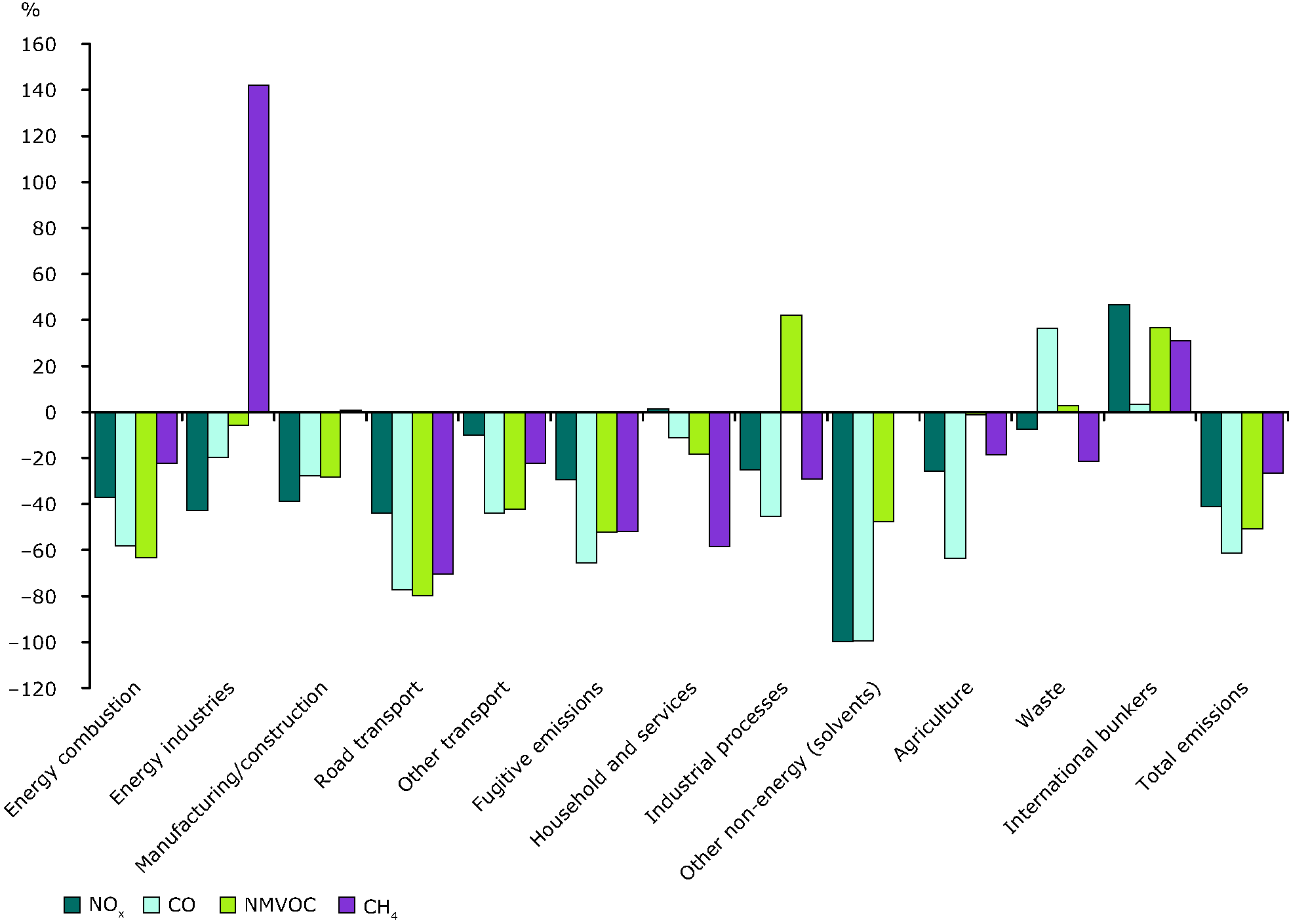 Changes (%) in emissions of ozone precursors by sector, 1990-2009, EEA-32