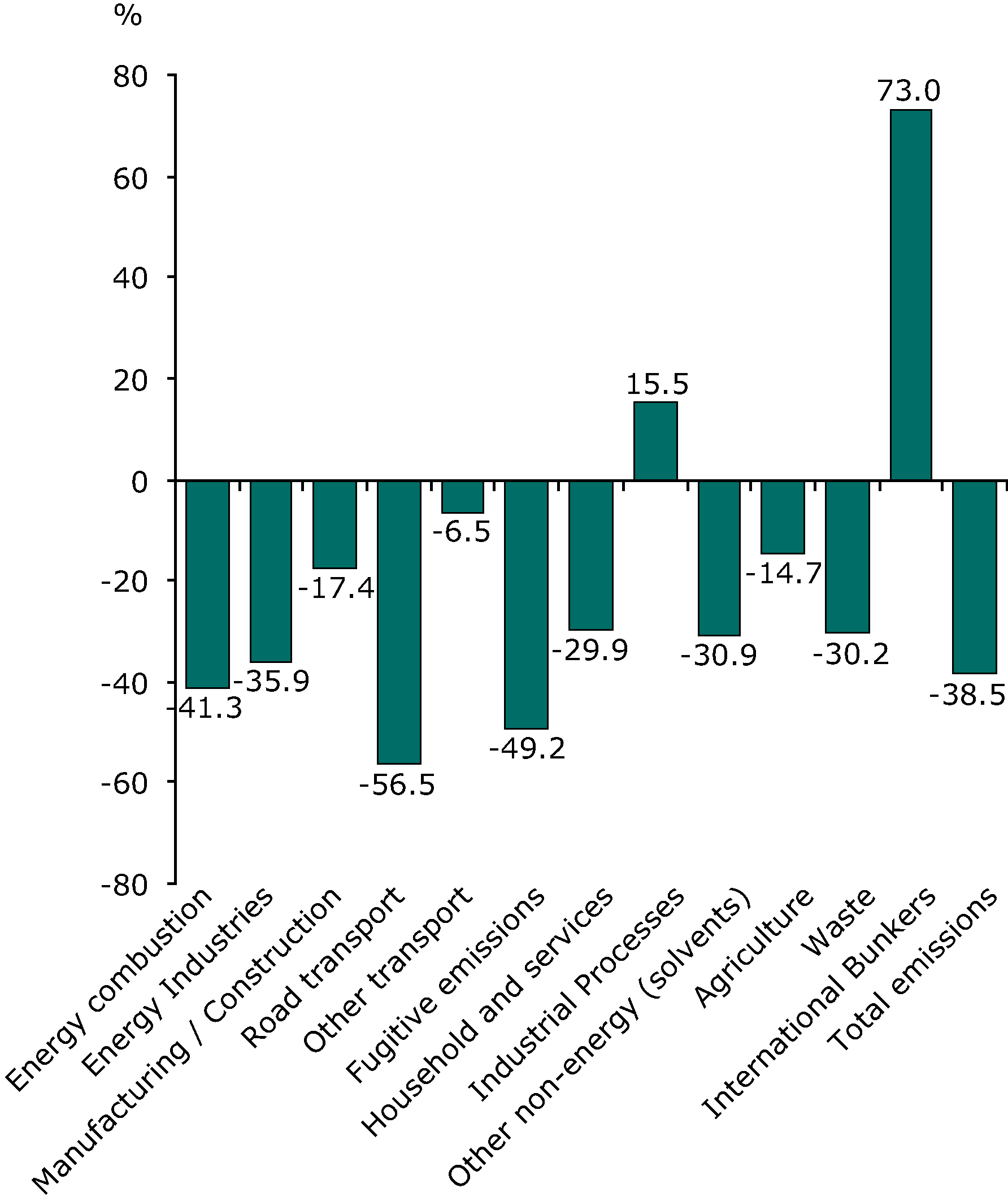 Changes (%) in emissions of ozone precursors by source category, 1990-2007, EEA-32 (weighted by tropospheric ozone forming potential)