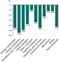 Changes (%) in emissions of primary and secondary PM10 particles by source category, 1990-2007, EEA-32 (weighted by particle formation factors)