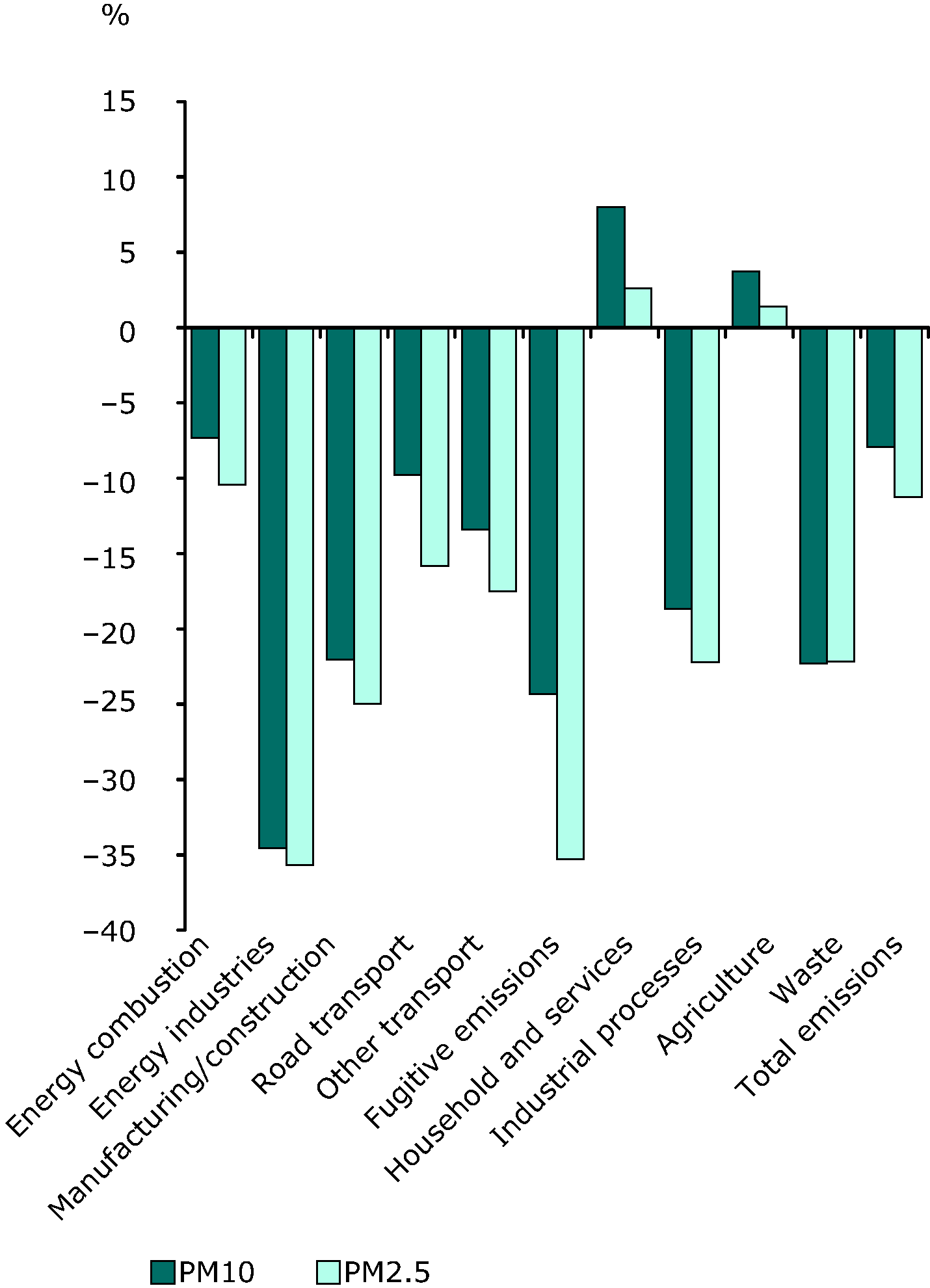 Changes (%) in energy related emissions of primary PM10 and PM2.5 by source category, 2005-2009, EEA-32