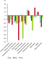 Changes (%) in energy related emissions of pollutants contributing to acid deposition by source category, 2005-2009, EEA32 