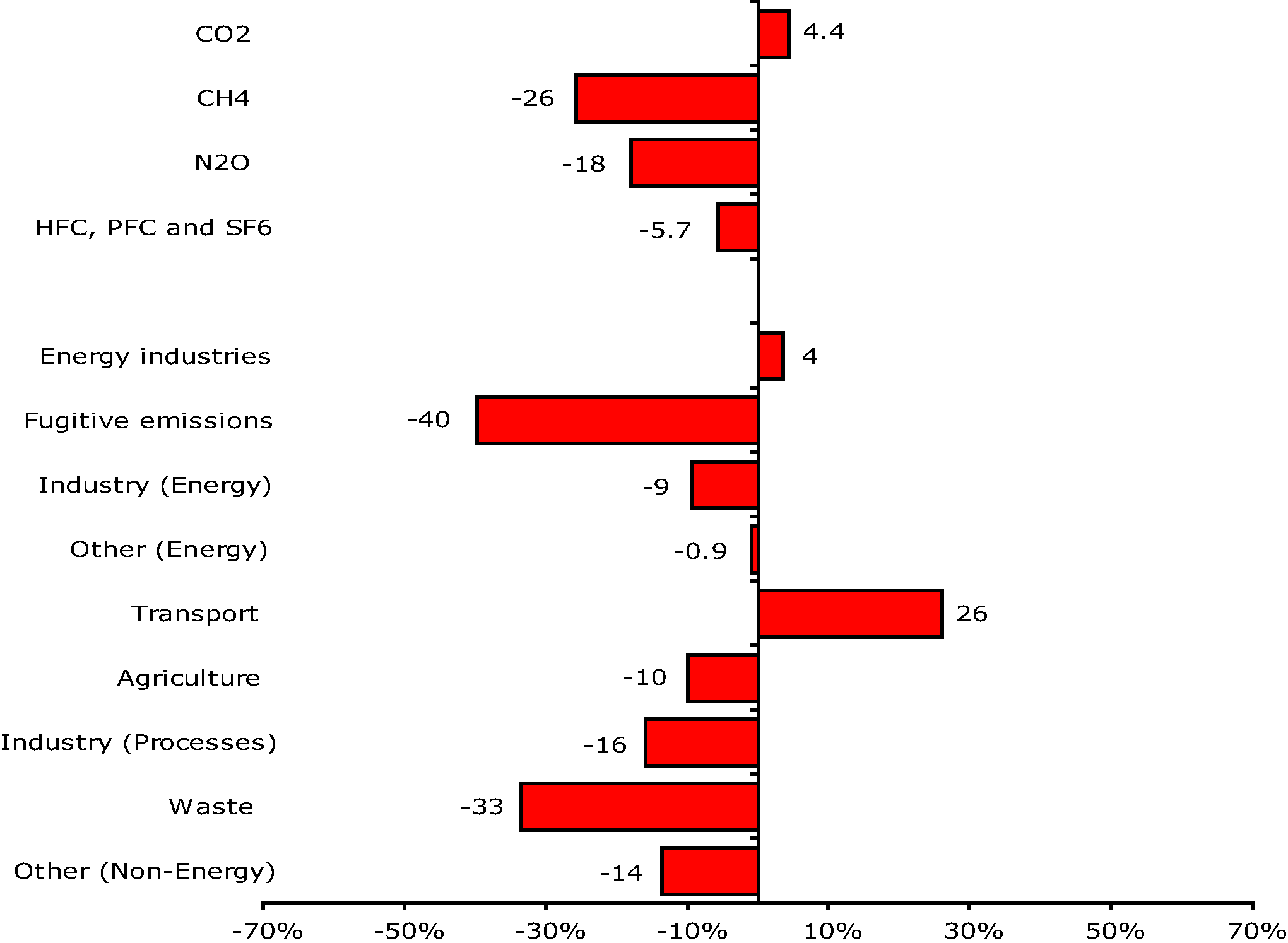 Changes in EU-15 greenhouse gas emissions by gas and by sector base year-2004