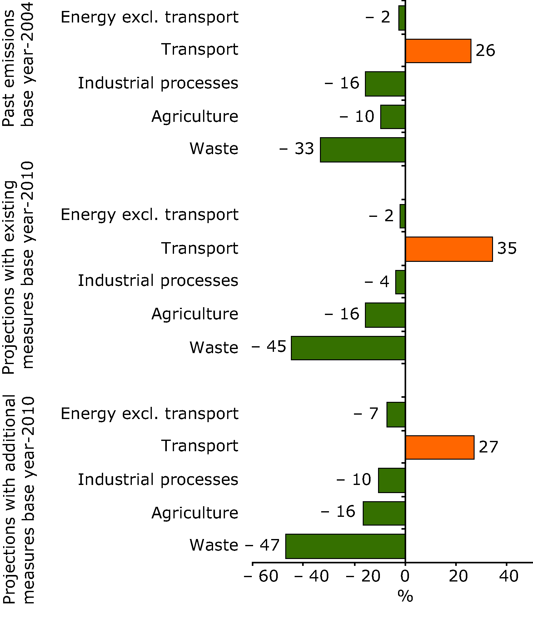 Changes in EU-15 greenhouse gas emissions by sector and shares of sectors
