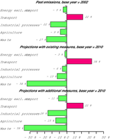 Changes in EU-15 greenhouse gas emissions by sector between the base-year and 2002 and projected for 1990-2010 with existing and additional domestic policies and measures and contribution of sectors in 2002