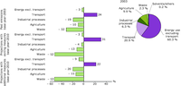 Changes in EU-15 greenhouse gas emissions by sector between the base-year and 2003 and projected for 1990-2010 with existing and additional domestic policies and measures and contribution of sectors in 2003