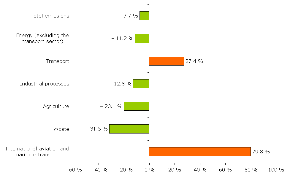 Changes in EU-27 greenhouse gas emissions by sector, 1990-2006