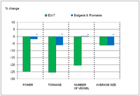 Change in fishing fleet capacity and size