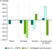 Changes in fishing fleet capacity