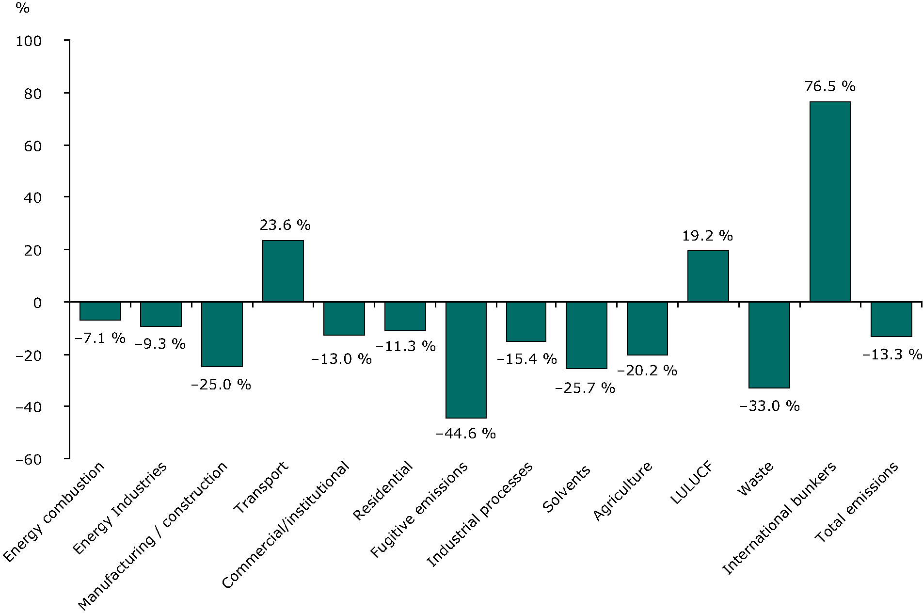 Changes (%) in greenhouse gas emissions (Kyoto gases) and sinks by source category in the EU, 1990-2008 (weighted by global warming potentials from IPCC’s SAR)