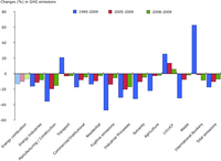 Changes (%) in greenhouse gas emissions by source category in the EU, 1990-2009 (weighted by global warming potentials from IPCC's SAR)