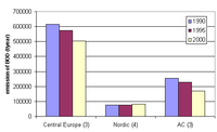 Changes in organic matter emissions from all sources in regions of Europe between 1990 and 2000.