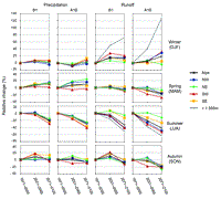 Changes in seasonal precipitation and run-off according to different emission scenarios in CLM