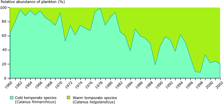 https://www.eea.europa.eu/data-and-maps/figures/changes-in-species-composition-between-a-cold-and-a-warm-temperature-copepod-in-the-north-sea/chapter-5-figure-5-15-belgrade.eps/image_large