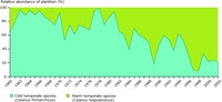 Changes in species composition between a cold and a warm temperature copepod in the North Sea