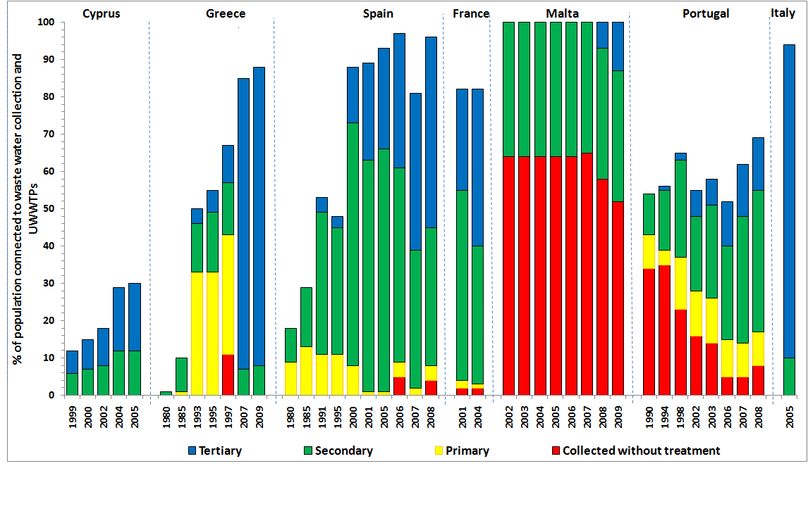 Changes in wastewater treatment in Southern European countries between 1980s and 2009