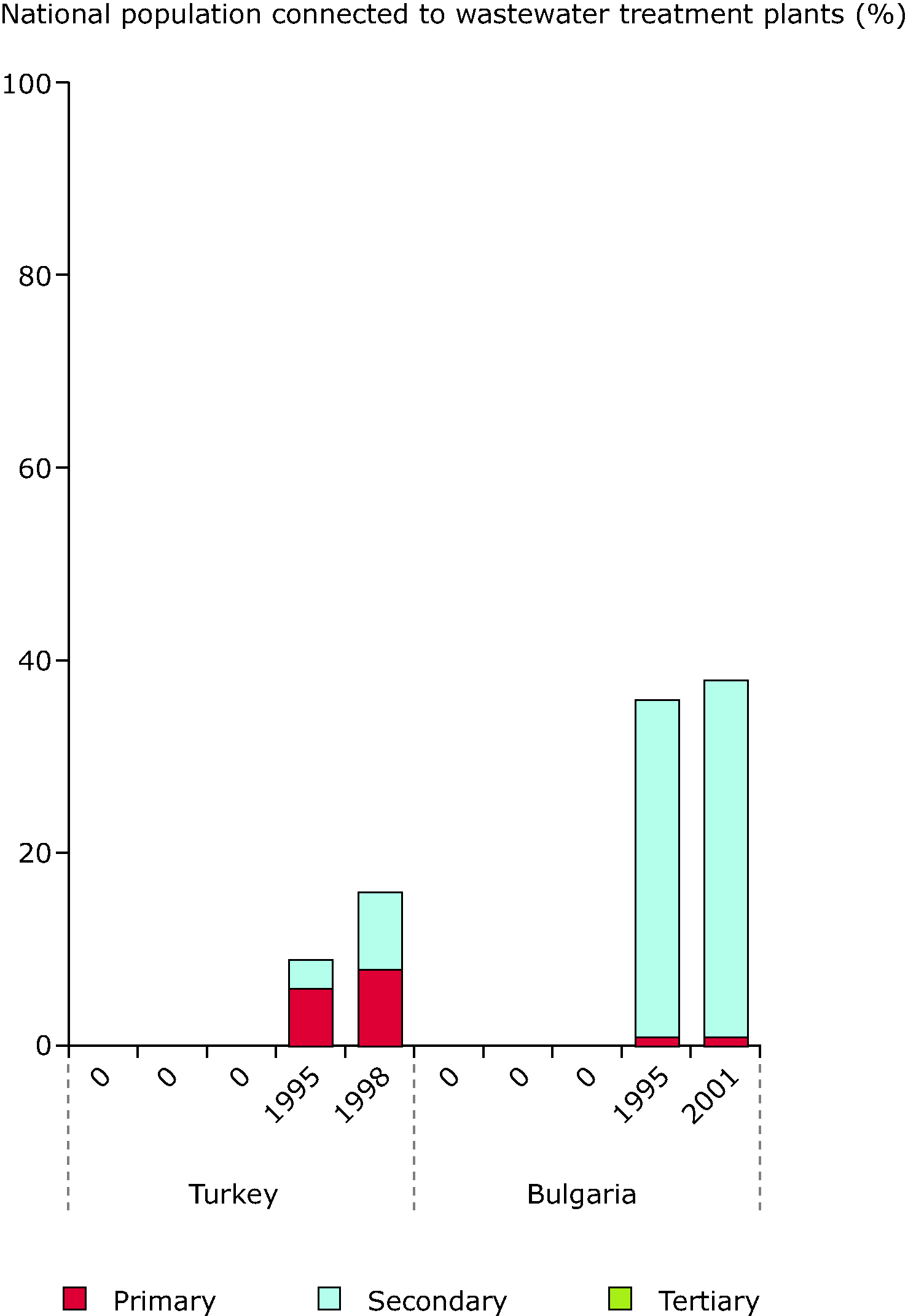 Changes in wastewater treatment in countries of Europe between 1980s and late 1990s (AC)