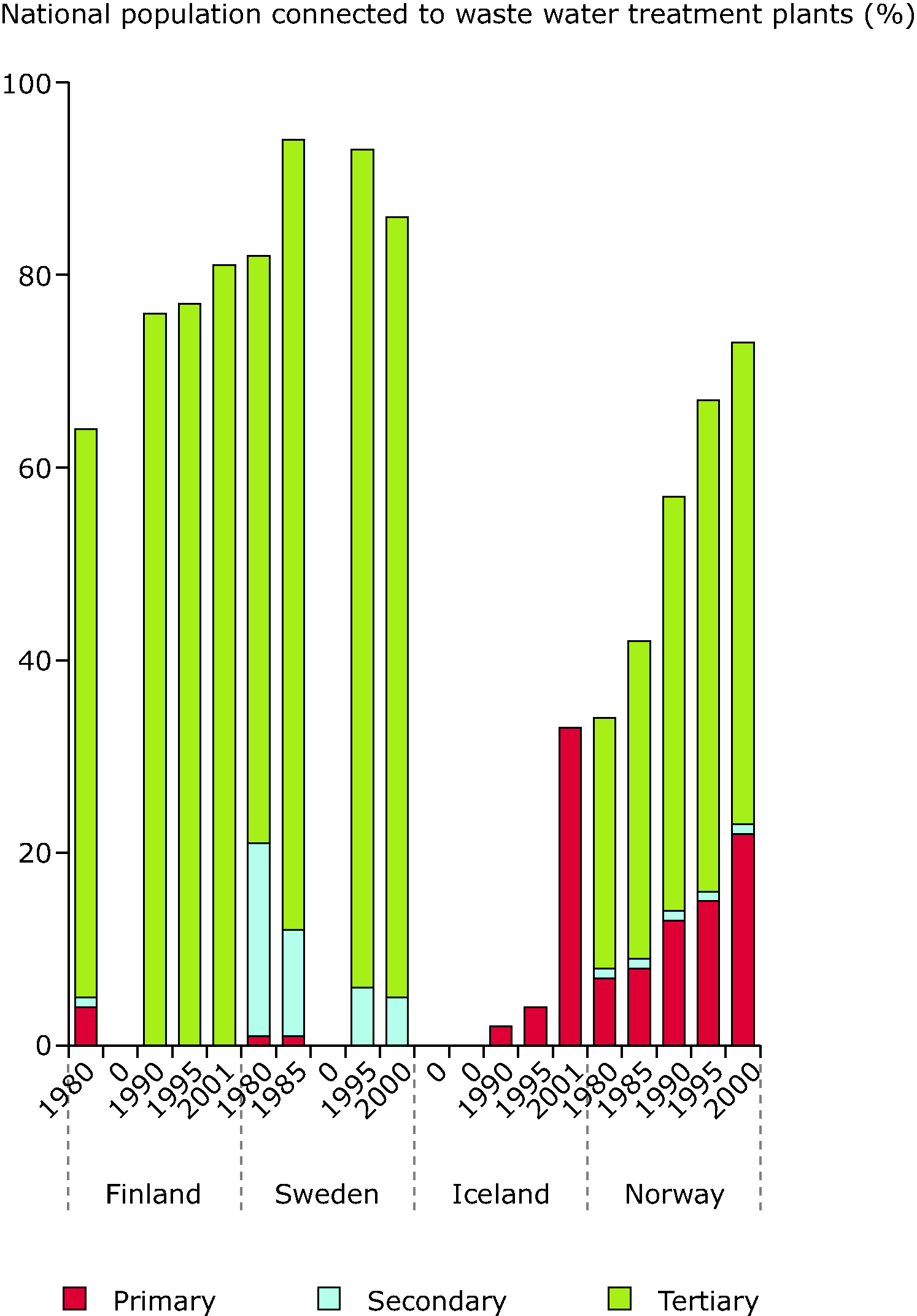 Changes in wastewater treatment in countries of Europe between 1980s and late 1990s (Nordic)