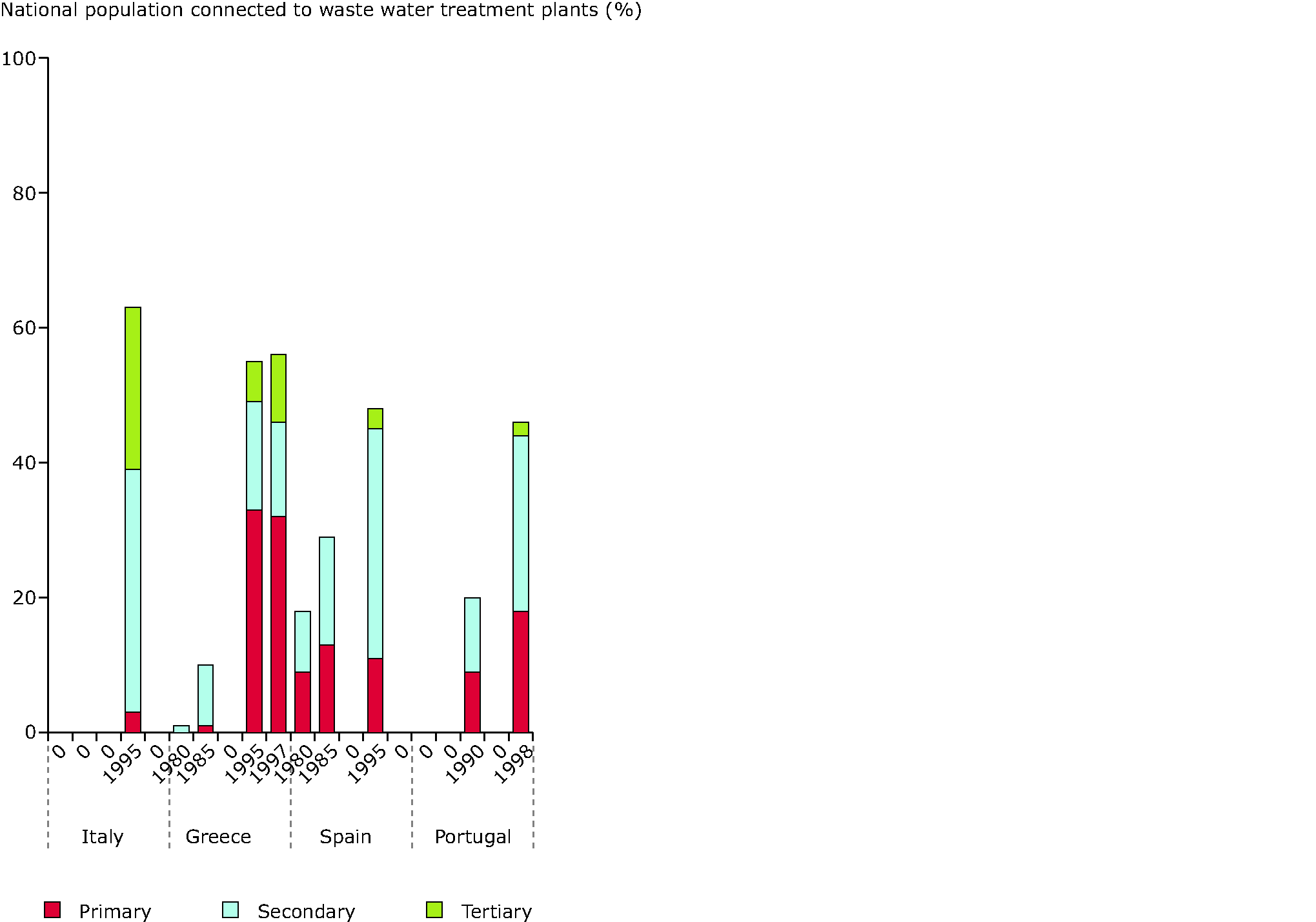 Changes in wastewater treatment in countries of Europe between 1980s and late 1990s (Southern)