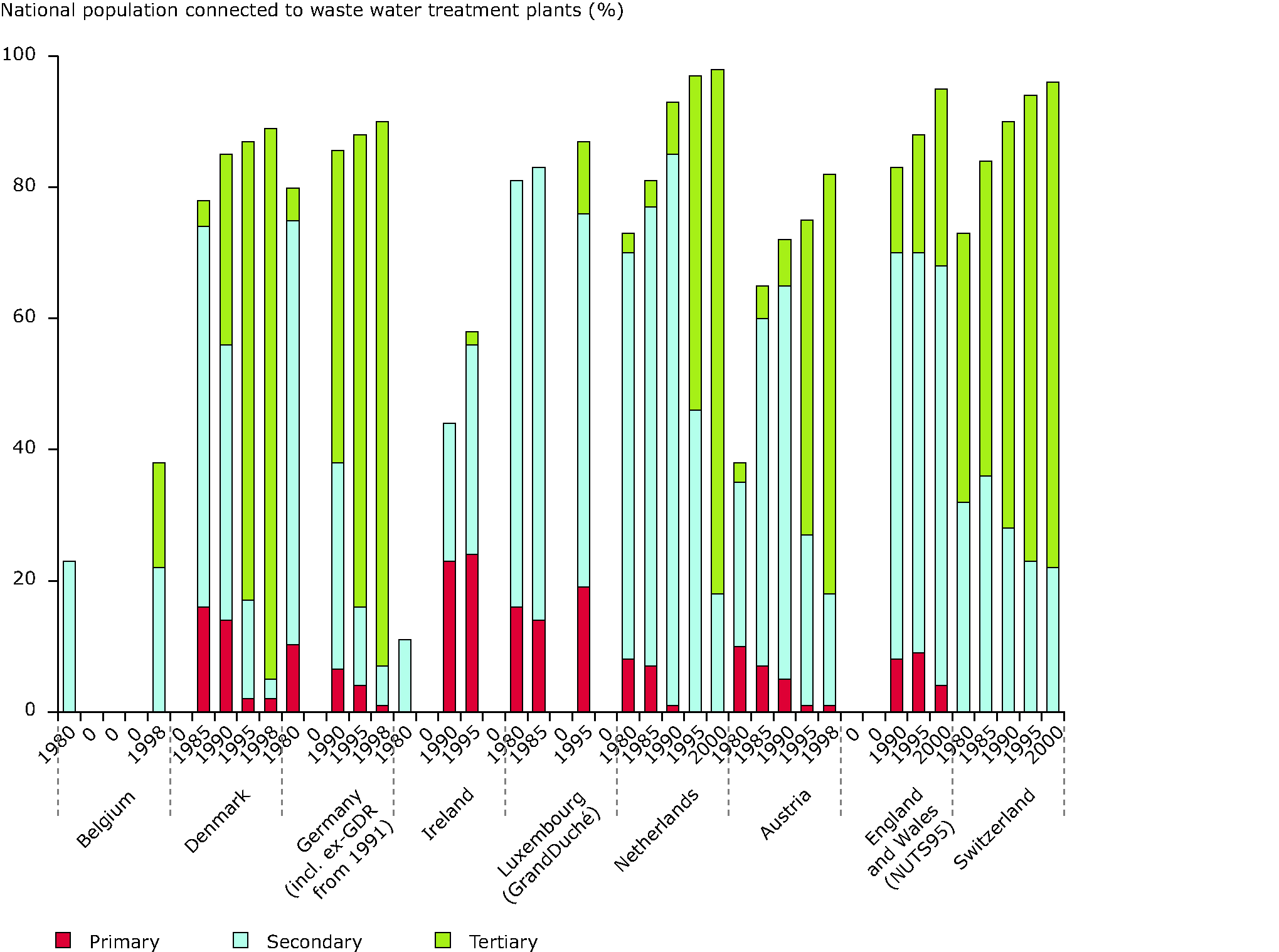 Changes in wastewater treatment in countries of Europe between 1980s and late 1990s (Western)