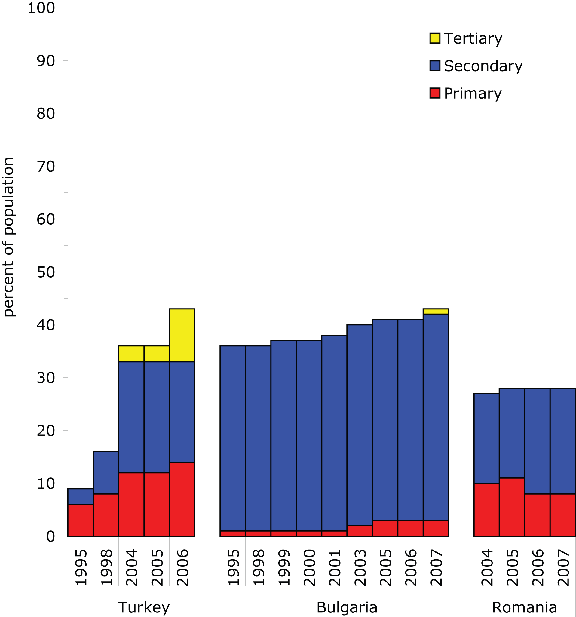 Changes in wastewater treatment in South-eastern European countries between 1980s and 2007