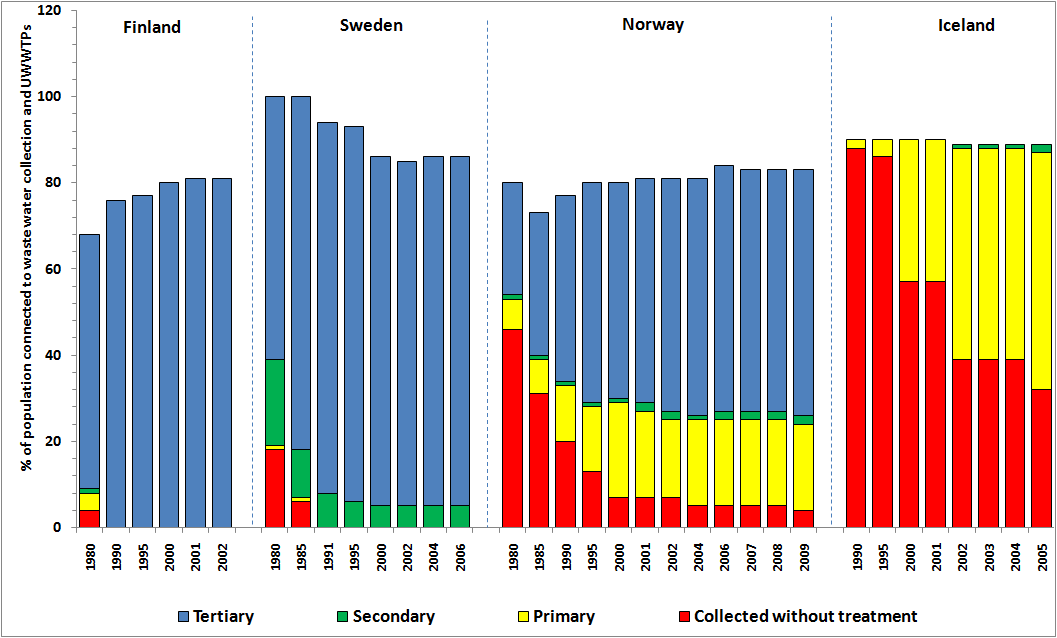 Changes in wastewater treatment in Northern European countries between 1980s and 2009