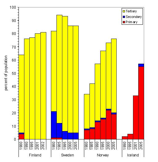 Changes in wastewater treatment in northern countries of Europe between 1980s and 2005