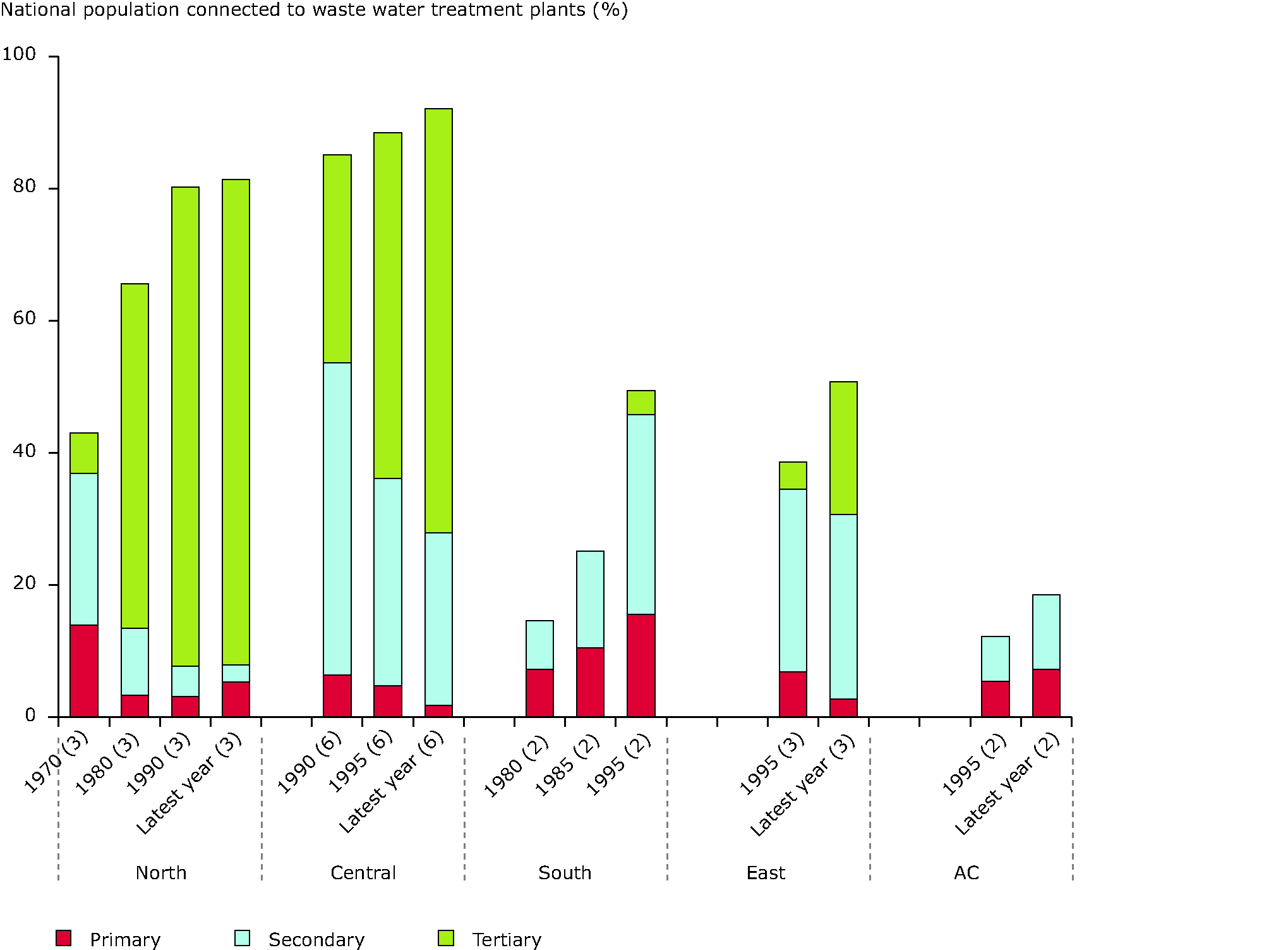 Changes in wastewater treatment in regions of Europe between 1980s and late 1990s