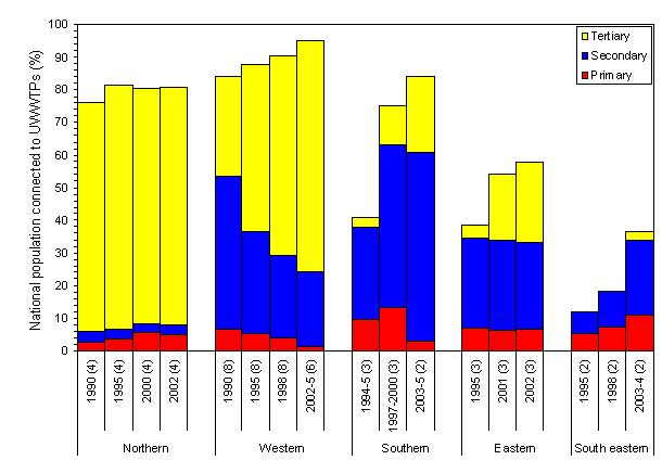 Changes in wastewater treatment in regions of Europe between 1990 and 2005